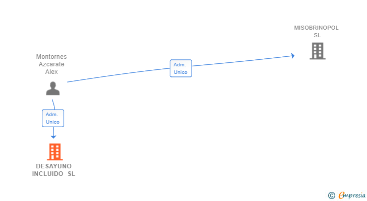 Vinculaciones societarias de DESAYUNO INCLUIDO SL
