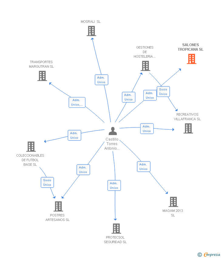 Vinculaciones societarias de SALONES TROPICANA SL