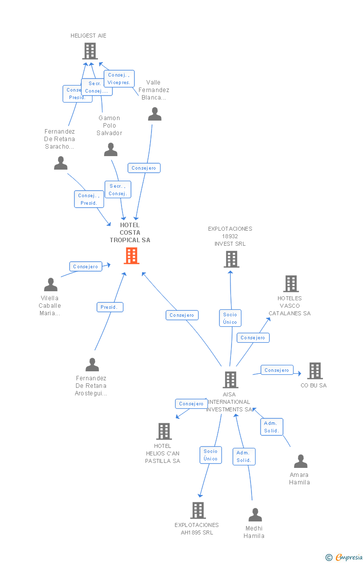 Vinculaciones societarias de HOTEL COSTA TROPICAL SA