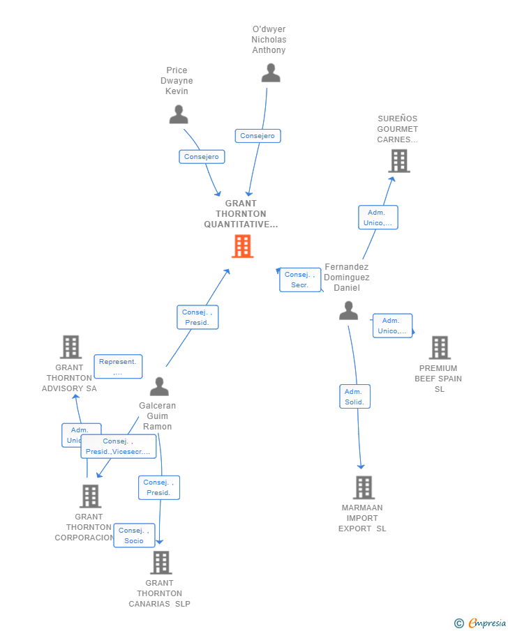 Vinculaciones societarias de GRANT THORNTON QUANTITATIVE RISK (SPAIN) SL