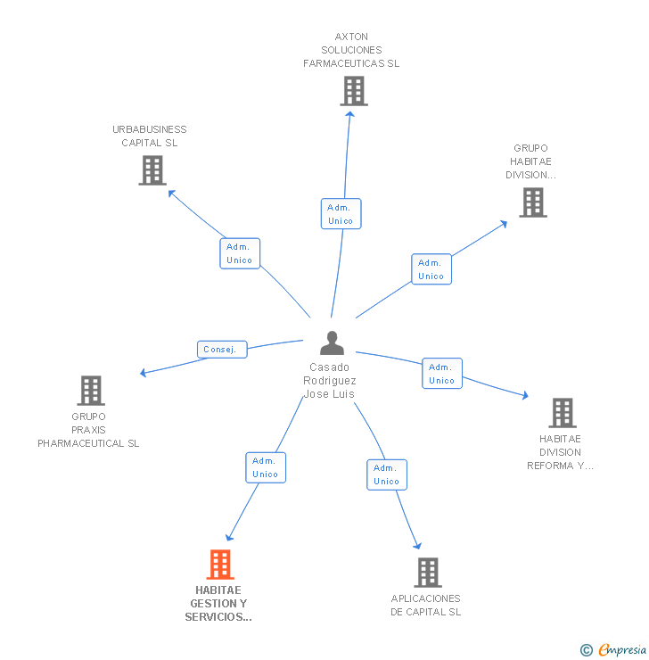 Vinculaciones societarias de HABITAE GESTION Y SERVICIOS GENERALES SL