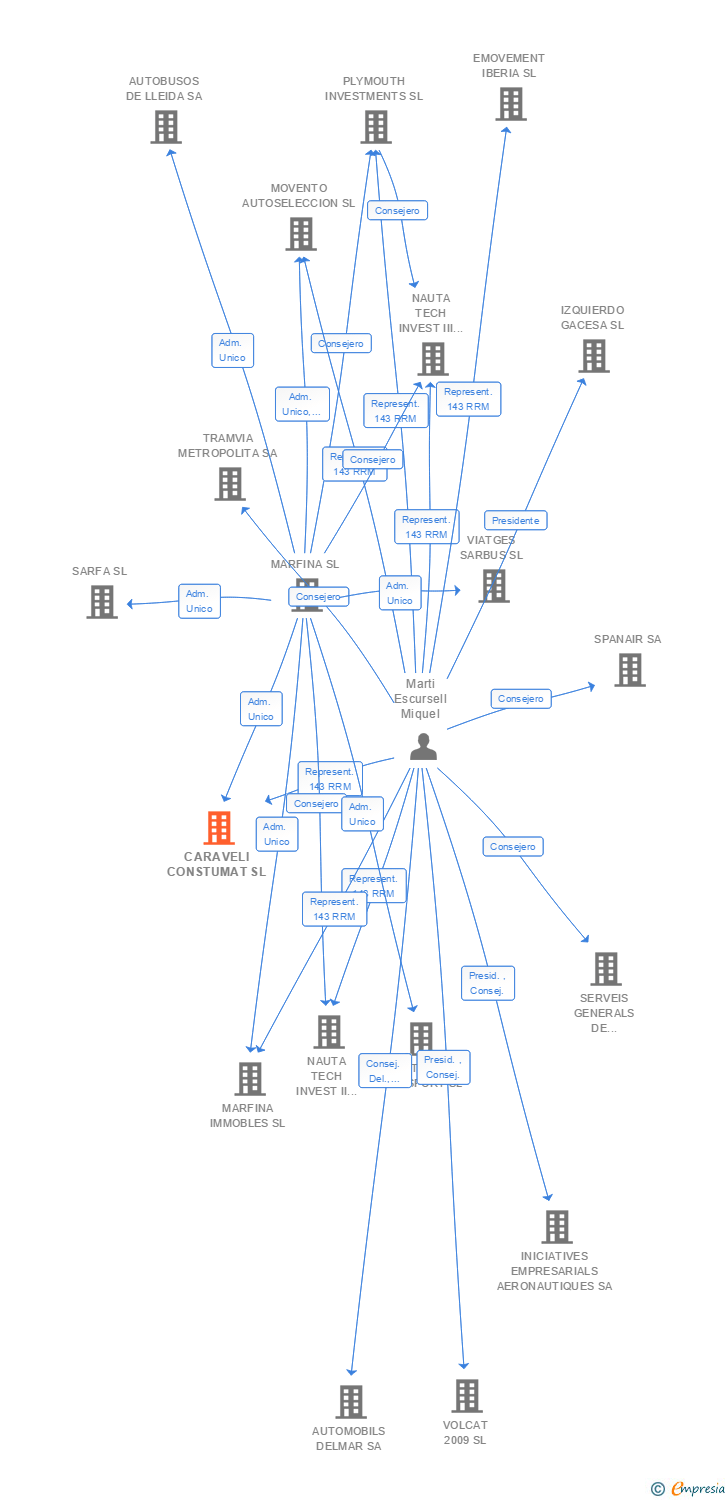 Vinculaciones societarias de CARAVELI CONSTUMAT SL