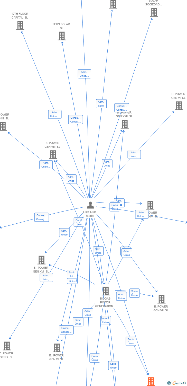 Vinculaciones societarias de B.POWER GEN III SL