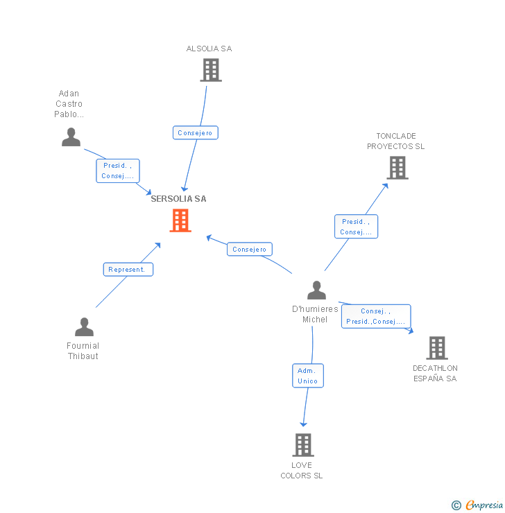 Vinculaciones societarias de SERSOLIA SA