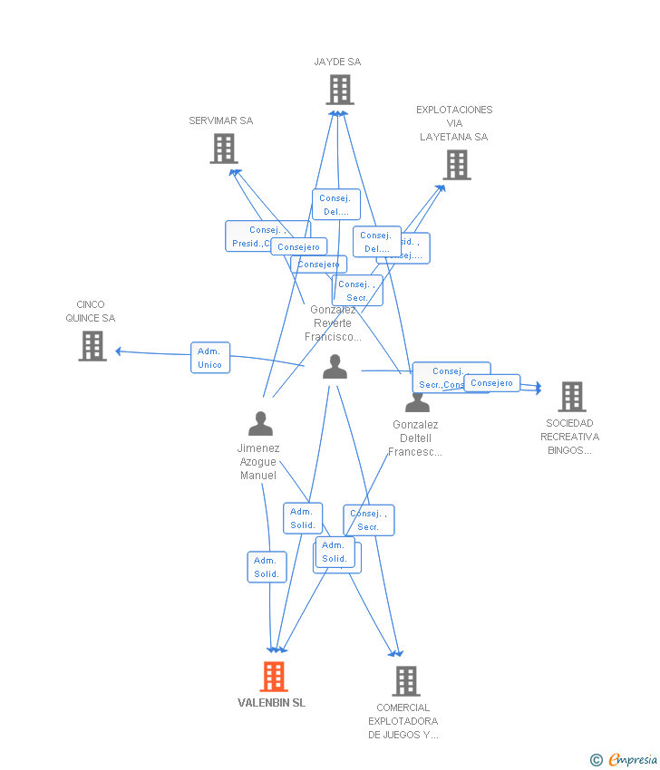 Vinculaciones societarias de VALENBIN SL