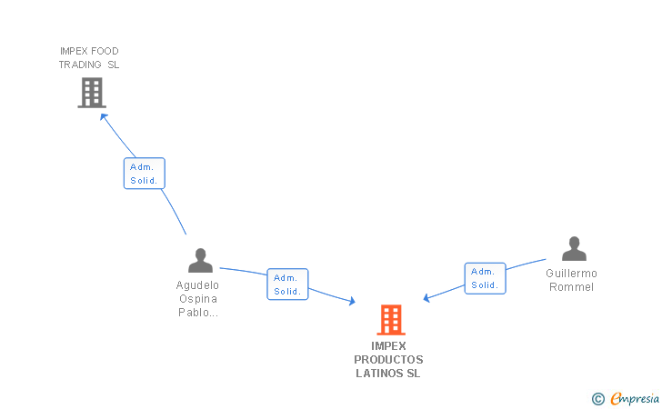 Vinculaciones societarias de IMPEX PRODUCTOS LATINOS SL