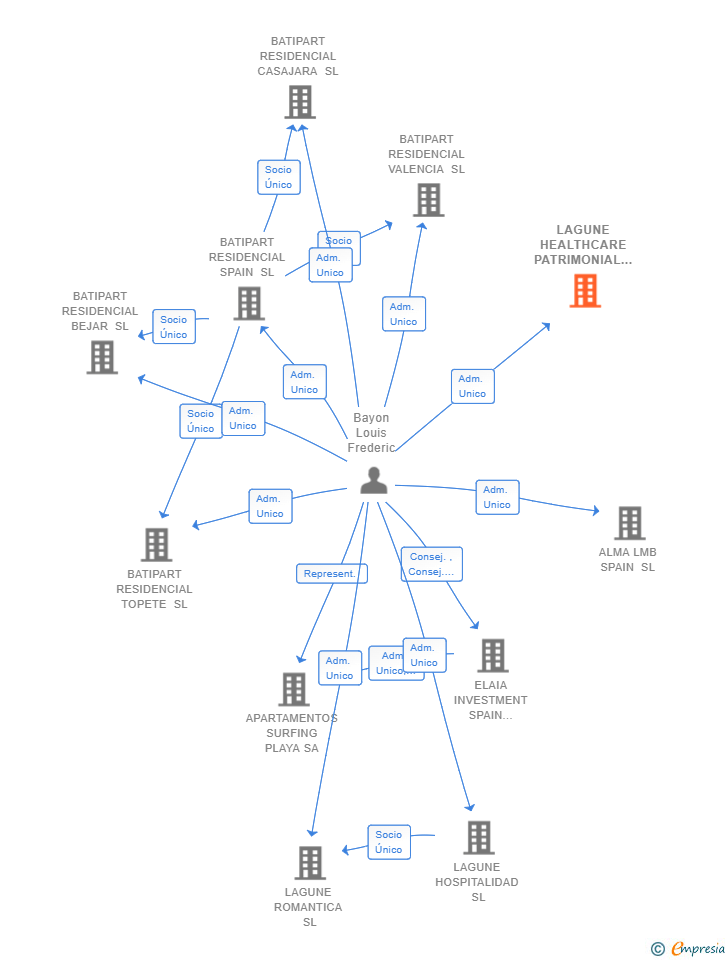 Vinculaciones societarias de LAGUNE HEALTHCARE PATRIMONIAL SL