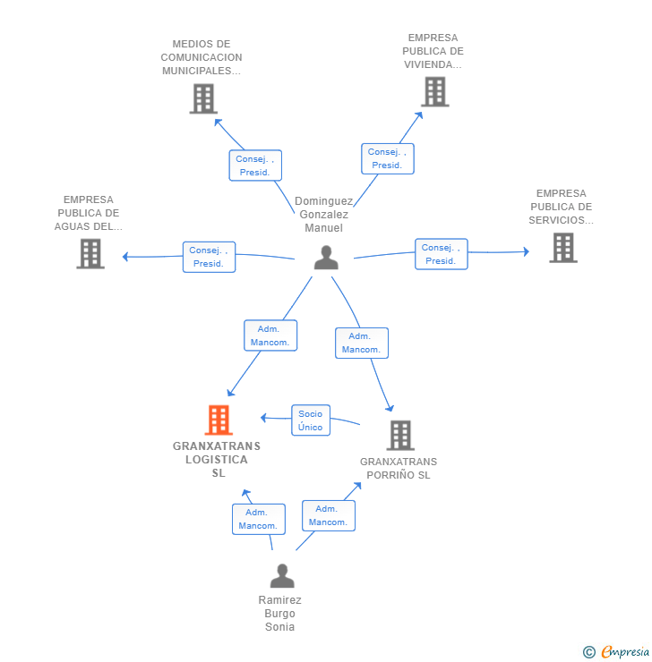 Vinculaciones societarias de GRANXATRANS LOGISTICA SL