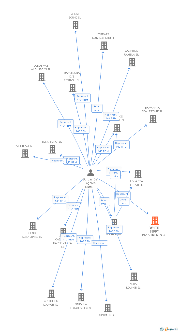 Vinculaciones societarias de WHITE BERRY INVESTMENTS SL