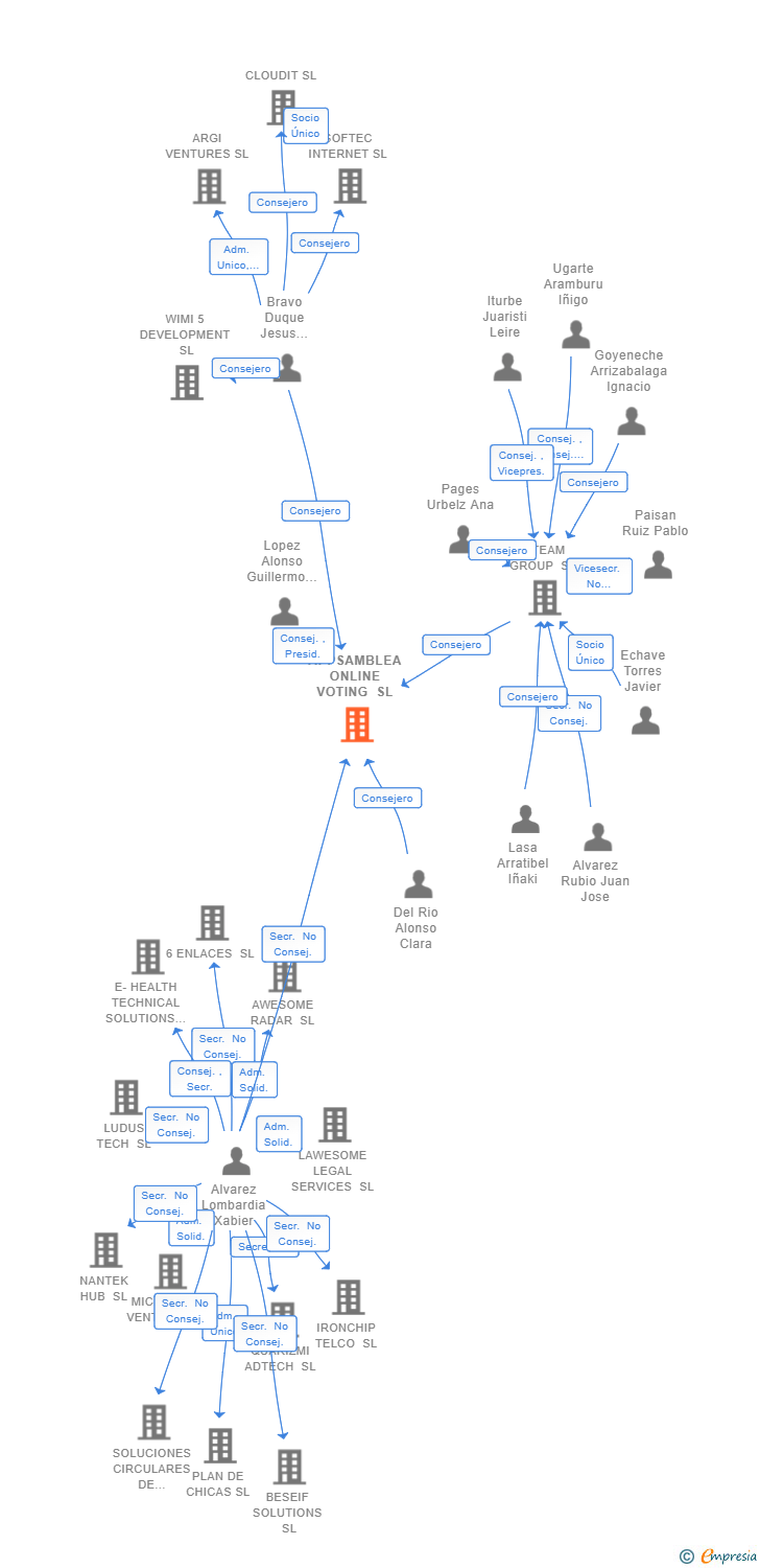 Vinculaciones societarias de APPSAMBLEA ONLINE VOTING SL