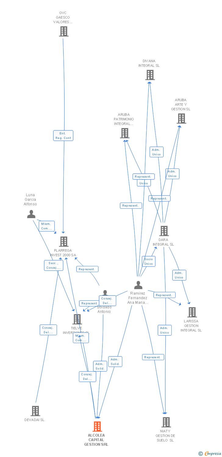 Vinculaciones societarias de ALCOLEA CAPITAL GESTION SRL