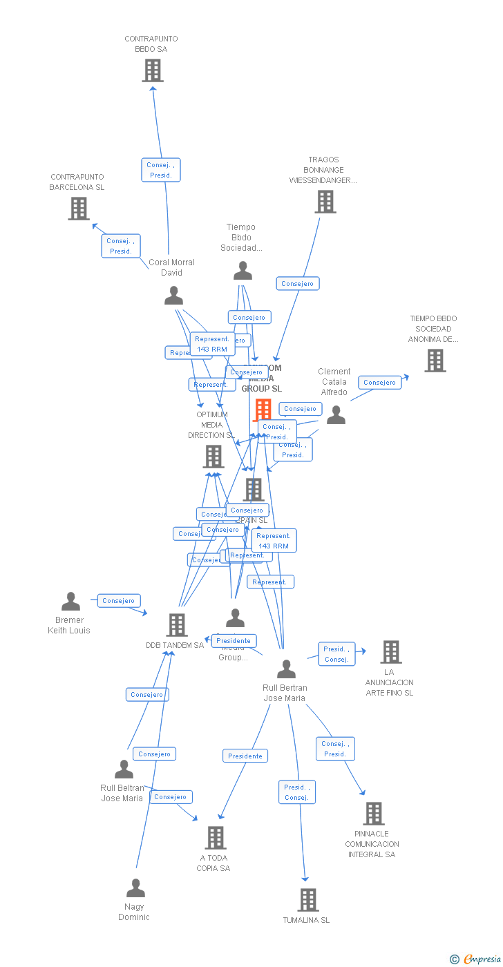 Vinculaciones societarias de OMNICOM MEDIA GROUP SL