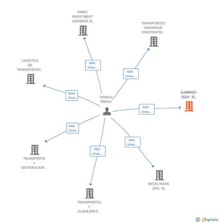 Vinculaciones societarias de RAMIRIO 2024 SL