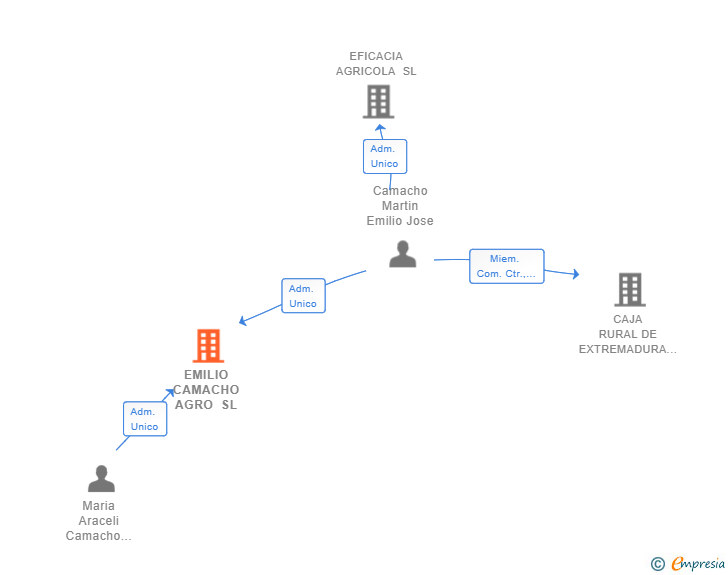 Vinculaciones societarias de EMILIO CAMACHO AGRO SL