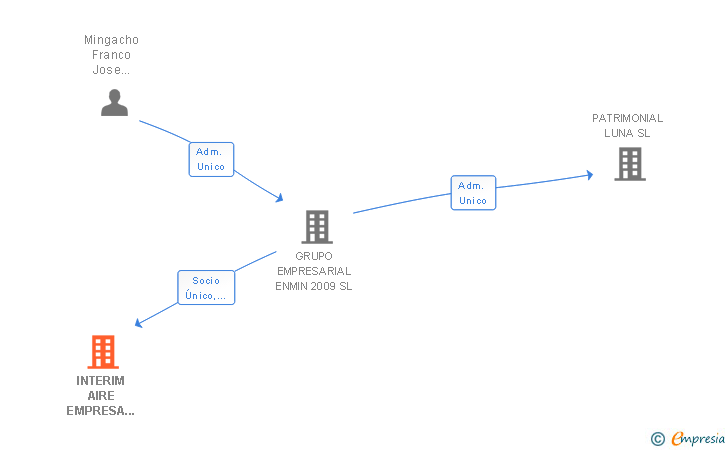 Vinculaciones societarias de INTERIM AIRE EMPRESA DE TRABAJO TEMPORAL SL