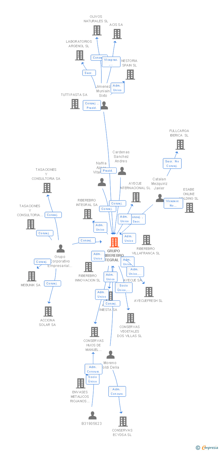 Vinculaciones societarias de GRUPO RIBEREBRO INTEGRAL SL