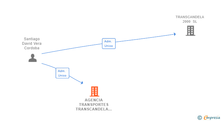 Vinculaciones societarias de AGENCIA TRANSPORTES TRANSCANDELA SL