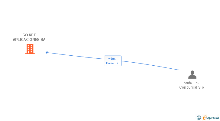 Vinculaciones societarias de GO NET APLICACIONES SA