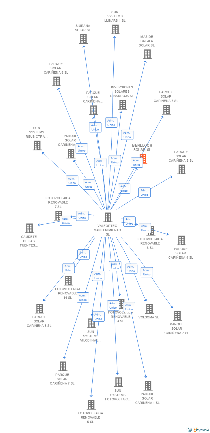 Vinculaciones societarias de BENLLOCH SOLAR SL