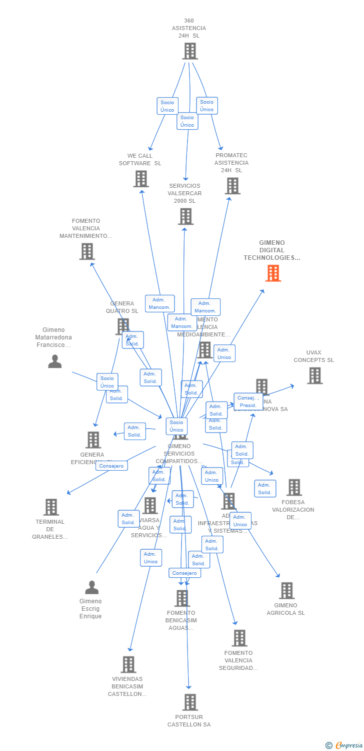 Vinculaciones societarias de GIMENO DIGITAL TECHNOLOGIES SL