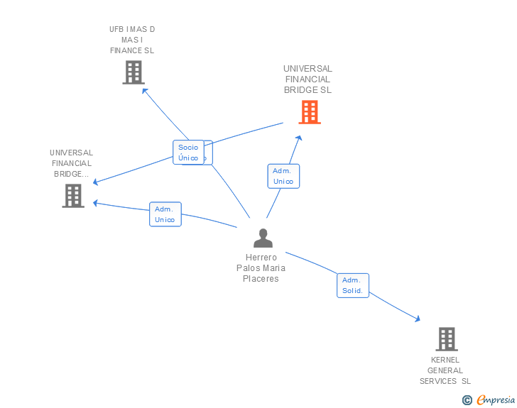 Vinculaciones societarias de UNIVERSAL FINANCIAL BRIDGE SL