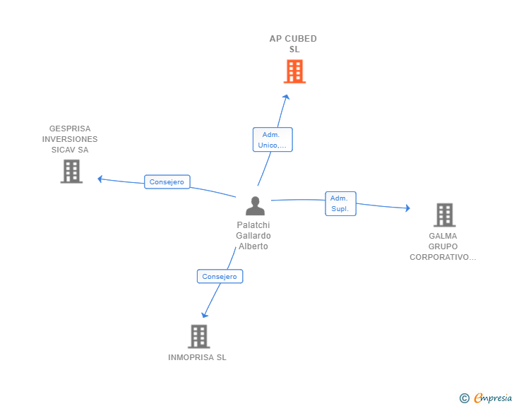Vinculaciones societarias de AP CUBED SL