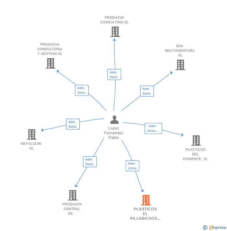 Vinculaciones societarias de PLASTICOS EL PILLABICHOS 2021 SL
