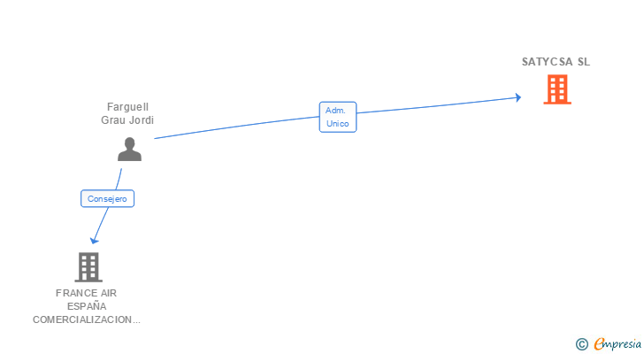 Vinculaciones societarias de SATYCSA SL