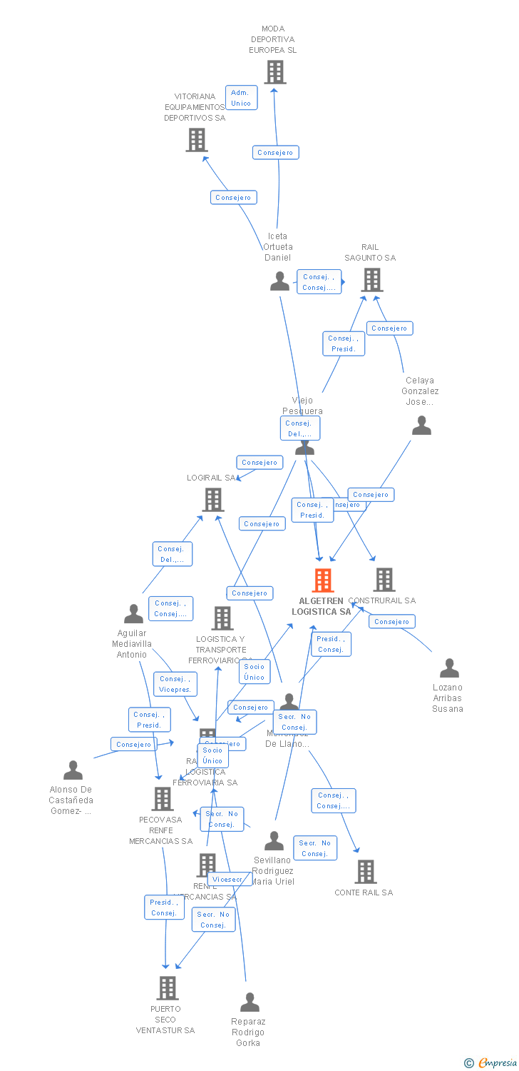 Vinculaciones societarias de ALGETREN LOGISTICA SA