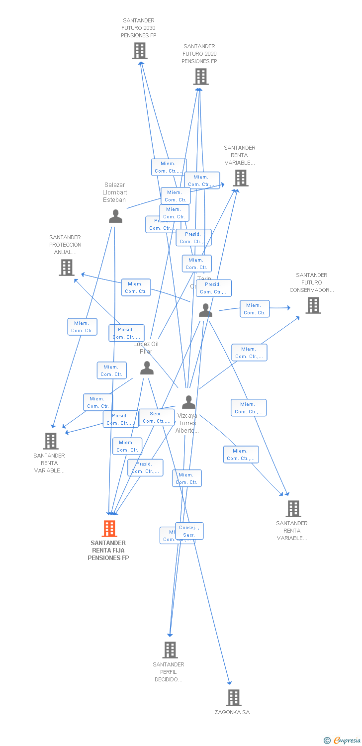Vinculaciones societarias de SANTANDER ASG RENTA FIJA PENSIONES FP