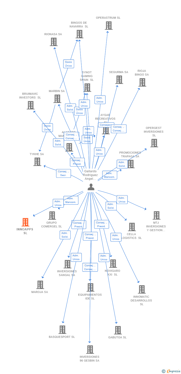 Vinculaciones societarias de INNOAPPS SL