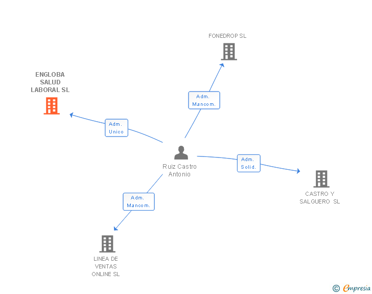 Vinculaciones societarias de ENGLOBA SALUD LABORAL SL