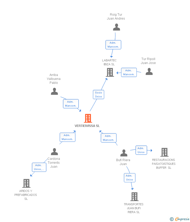 Vinculaciones societarias de VERTIEIVISSA SL