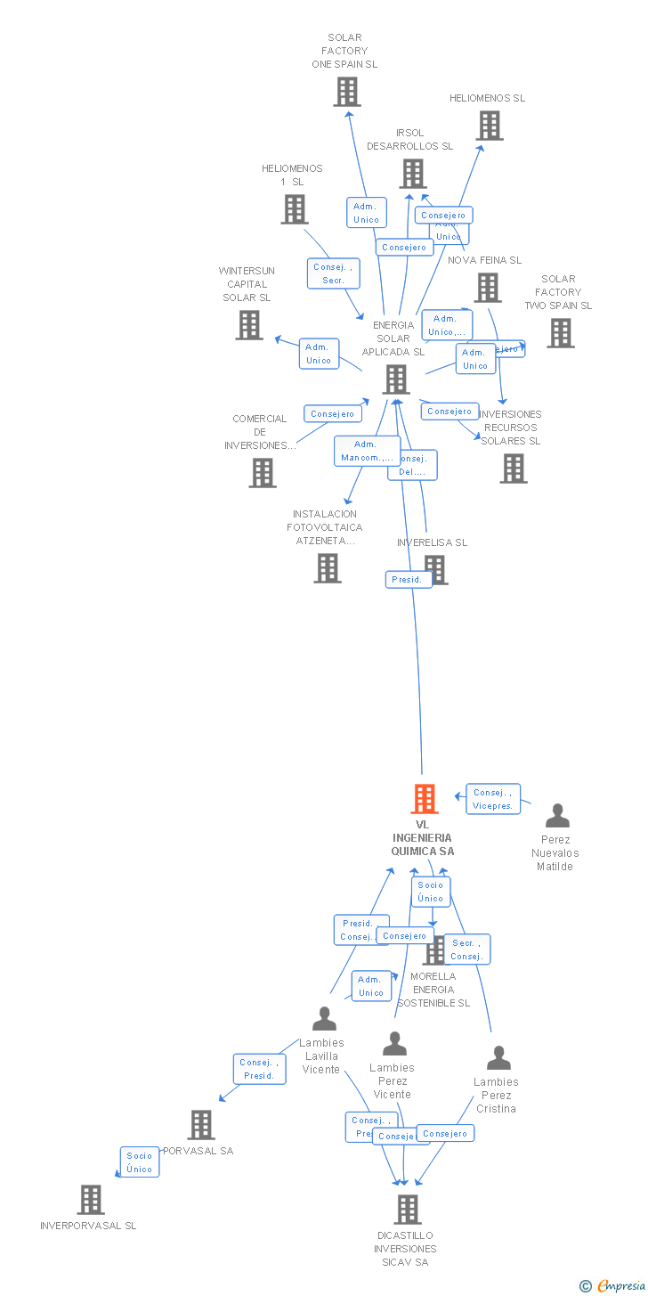 Vinculaciones societarias de VL INGENIERIA QUIMICA SA