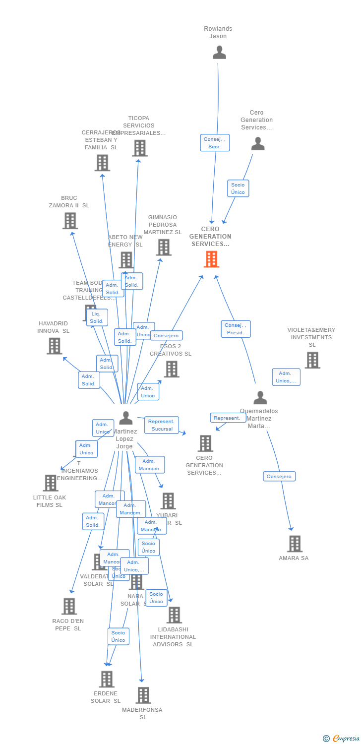 Vinculaciones societarias de CERO GENERATION SERVICES SPAIN SL