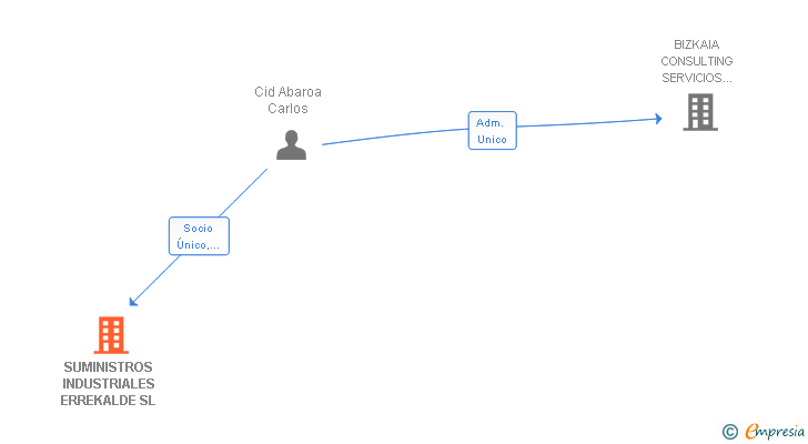 Vinculaciones societarias de SUMINISTROS INDUSTRIALES ERREKALDE SL