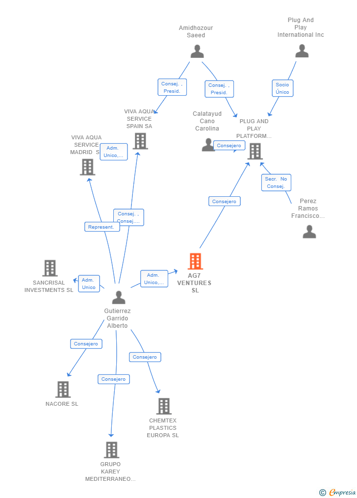 Vinculaciones societarias de AG7 VENTURES SL