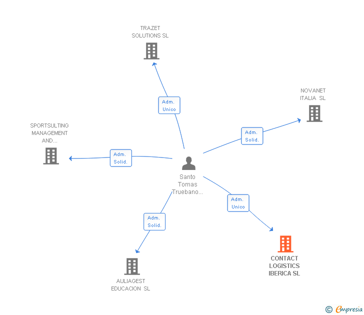 Vinculaciones societarias de CONTACT LOGISTICS IBERICA SL