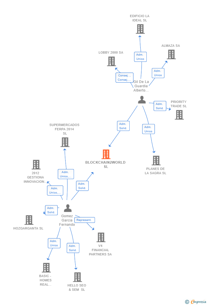 Vinculaciones societarias de BLOCKCHAIN2WORLD SL