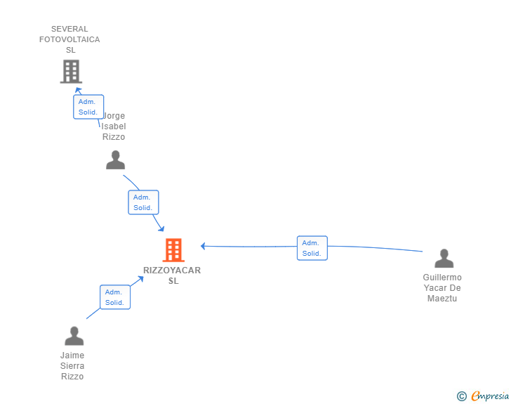 Vinculaciones societarias de RIZZOYACAR SL