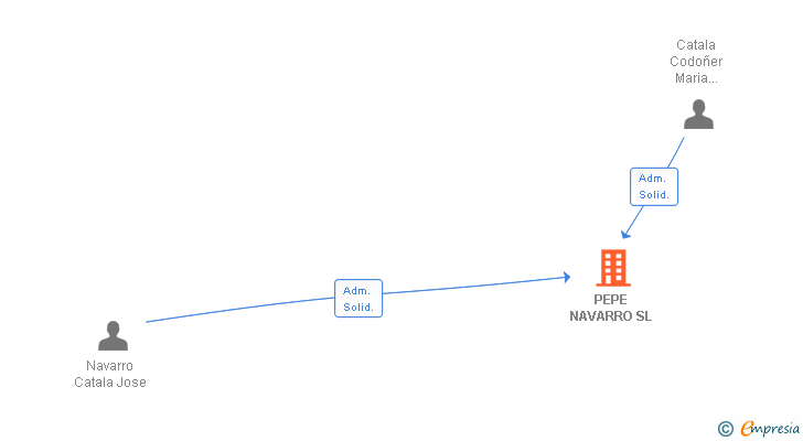 Vinculaciones societarias de PEPE NAVARRO SL