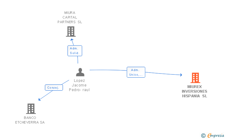Vinculaciones societarias de MIUREX INVERSIONES HISPANIA SL