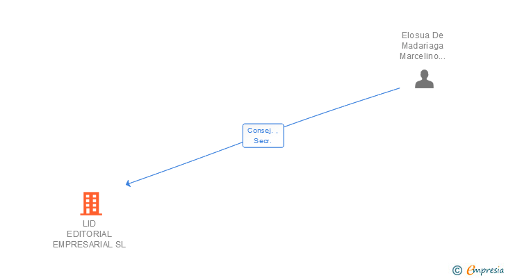 Vinculaciones societarias de LID BUSINESS MEDIA GLOBAL SL