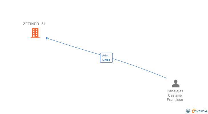 Vinculaciones societarias de ZETINEB SL