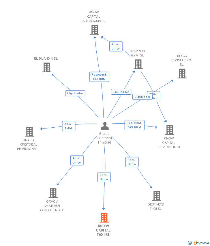 Vinculaciones societarias de KNOW CAPITAL TAXI SL