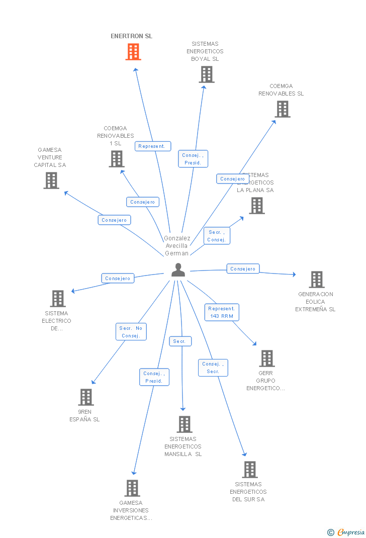 Vinculaciones societarias de GAMESA ELECTRIC POWER SYSTEMS SL