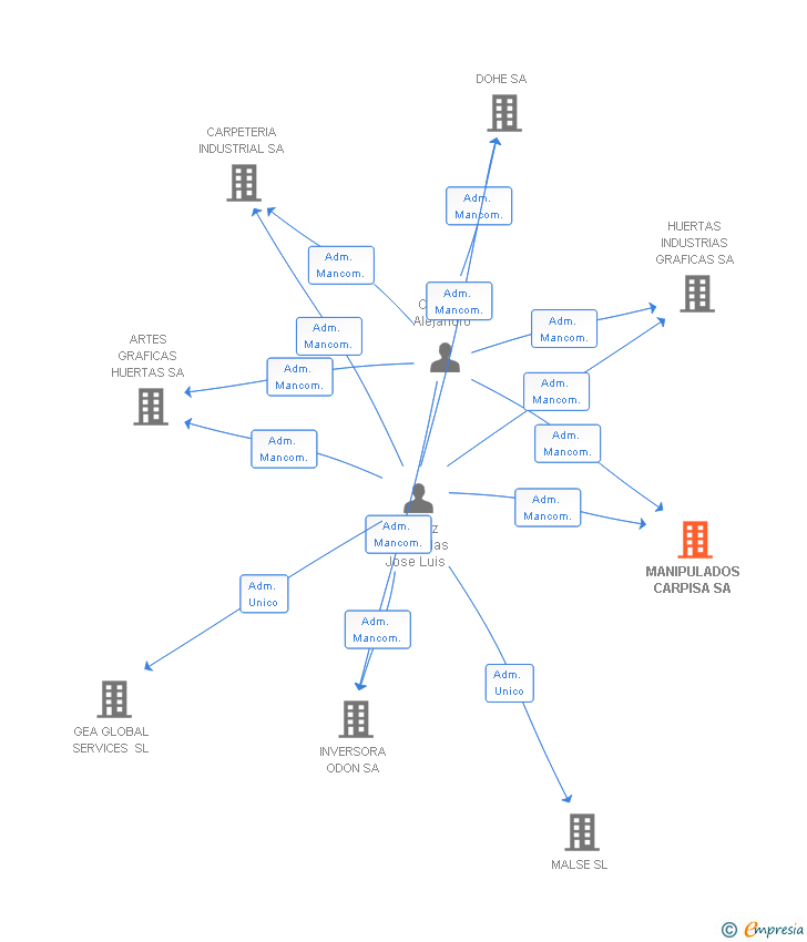 Vinculaciones societarias de MANIPULADOS CARPISA SA