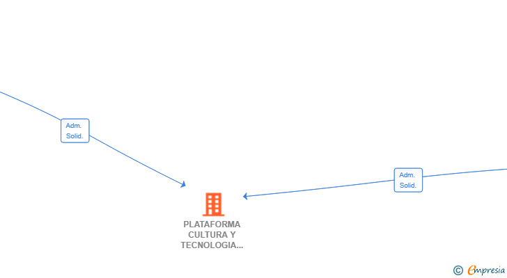 Vinculaciones societarias de PLATAFORMA CULTURA Y TECNOLOGIA SL