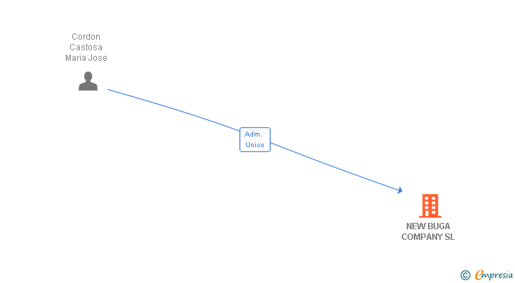 Vinculaciones societarias de NEW BUGA COMPANY SL