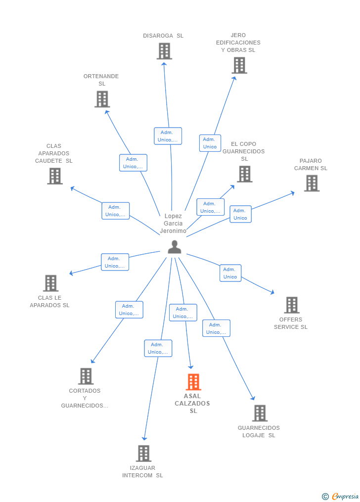 Vinculaciones societarias de ASAL CALZADOS SL